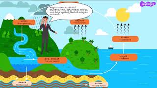 Ramanagara Learning Cycle Science Module 1 Heat and water [upl. by Gausman]