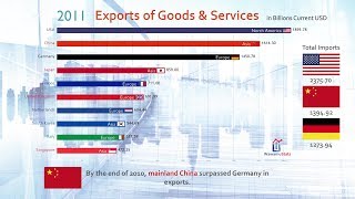 India vs China Economy Growth Comparison from 1960GDPMust See 20182017 [upl. by Timothy]