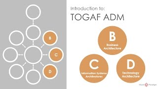 Introduction to TOGAF ADM Phase B C D Business Information Systems and Technology Architectures [upl. by Pooi]