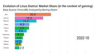 Linux Distro Market Share evolution From 2018 to September 2024 [upl. by Kerril]