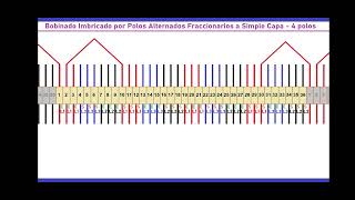 Bobinado Imbricado por Polos Alternados Fraccionarios  4 polos  Simple Capa  36 ranuras [upl. by Nagap]