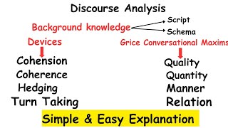 Discourse Analysis All componentsMaxims of conversation by Paul Gricelinguistics [upl. by Kampmann]