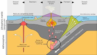 23 Dynamics at Subduction Zones Back Arc Spreading at Convergent Margins [upl. by Juxon]