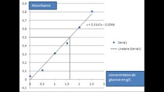 Dosage du glucose par spectrophotométrie [upl. by Enomahs]