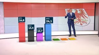 LANDTAGSWAHL IN BRANDENBURG SPD in Brandenburg klar vor AfD [upl. by Donatelli562]