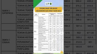 PASSING GRADE SMK NEGERI Kab BANDUNGCIMAHI TAHUN 2023 ppdb ppdbjabar [upl. by Yanehc425]