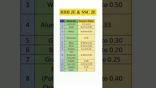 Poisson Ratio of different Materials rrbje amp sscje [upl. by Ahsehat]