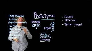 4 Design Thinking Prototype [upl. by Marvella]