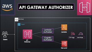 AWS API Gateway  Lambda and Cognito Authorizers [upl. by Esinnej399]