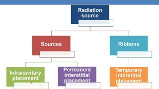 CPT CODING GUIDELINES FOR RADIOLOGY PART 8 BRACHYTHERAPY [upl. by Nosille842]