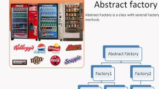 design pattern Abstract Factory tamil tutorial [upl. by Giardap]