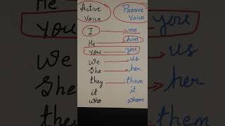 Active and Passive Voice [upl. by Prunella135]