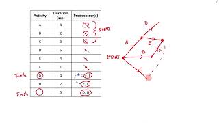 7  Precedence Tables amp Activity Networks [upl. by Ynohtn]