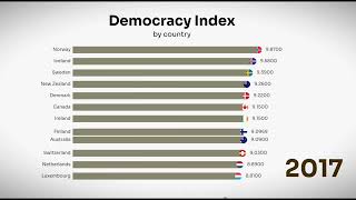 Democracy Index by Country 20102023 [upl. by Aicemat810]