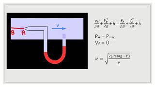 Pitot Tube Explained  Stagnation Point [upl. by Parette335]