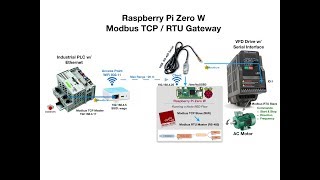 Raspberry Pi Zero Modbus TCPRTU Gateway using NodeRED [upl. by Dusty]