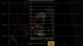 Porcentaje de hogares en situación de pobreza y pobreza extrema en Venezuela desde 2002 hasta 2021 [upl. by Aronos]