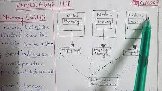 Part57 Distributed Shared Memory DSM Architecture of distributed shared Memory in brief and eas [upl. by Floris485]