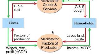 Measuring a Nations Income [upl. by Icram800]