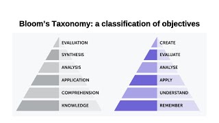 Bloom Taxonomy  Classification of Objectives  Assessment  Teaching  Pedagogy  Suhail Aamir [upl. by Eelam878]