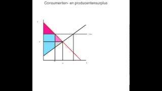 V4 consumenten en producentensurplus [upl. by Bass]