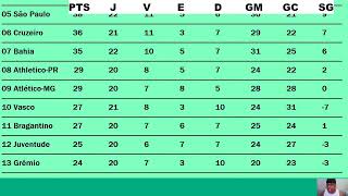 CLASSIFICAÇÃO DO BRASILEIRÃO 2024 SÉRIE A  TABELA DO BRASILEIRÃO 2024 ATUALIZADA RODADA 22 [upl. by Uba]