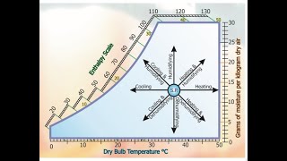 PSYCHROMETRIC CHART AND PROCESSES [upl. by Avivah75]