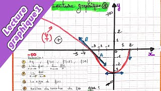 Lecture graphique 1 Df tangent limites tableau de variation et le signe [upl. by Litsyrk524]