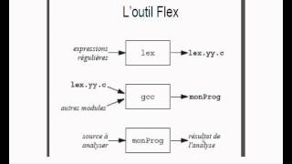 Loutil flex théorie des langages et compilation part 1 Darija [upl. by Emlynne]