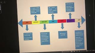 LINEA DE TIEMPO DE LA HISTORIA DE SQL [upl. by Ruthe618]