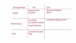 PL 300 Test Prep  Power BI Storage Modes [upl. by Daj614]