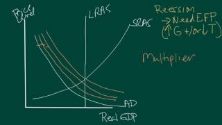 Fiscal policy ADAS the multiplier and crowding out [upl. by Eireva]