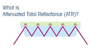 What is ATR Attenuated Total Reflectance  METTLER TOLEDO  EN [upl. by Etnuad]