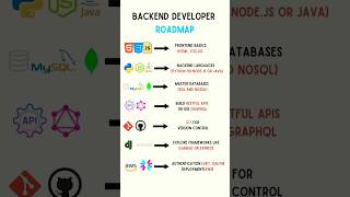 Backend Developer Roadmap with Frontend Basics in 30 Seconds backenddevelopment webdevelopment [upl. by Caravette]