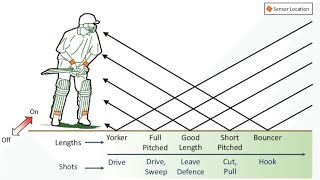 How to select cricket batting shots easy way  as sports [upl. by Adnohrahs523]