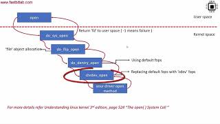 Linux device driver lecture 18  Char driver file operation methods [upl. by Relyhs]