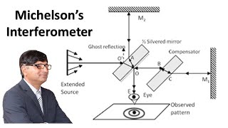 Ch 09 Lecture 08 Michelsons Interferometer [upl. by Carhart]