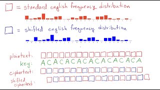 Cryptanalysis of Vigenere cipher not just how but why it works [upl. by Keven]