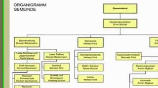 Organisationsdiagramme in einer PowerPointPräsentation [upl. by Briggs362]