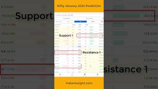 shorts Option Chain Analysis Nifty prediction for January 2024 nifty options optionstrading [upl. by Tekcirc]