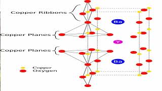 INTERESTING MATERIALS Yttrium barium copper oxide [upl. by Juana209]