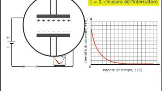 carica e scarica di un condensatore [upl. by Salkin]