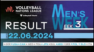 2024 FIVB Mens Volleyball Nations League  Result  22062024 [upl. by Rotce]