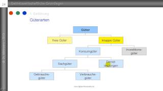 5 Güterarten  Wirtschaftsgüter  Konsum und Investitionsgüter  Sachgüter und Dienstleistungen [upl. by Dey154]