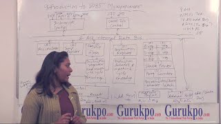 What is 8085 Microprocessor BCA [upl. by Ytok]