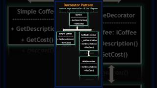 decorator pattern  implementation  design pattern decorator coding shorts [upl. by Alliuqal]