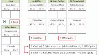 Consolidated Cash Flow Statement Indirect Cash Flow Method Accounting Equation [upl. by Enicnarf]