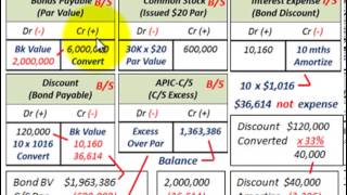 Convertible Bonds Partial Conversion Bonds Issued Between Dates Converted To Common Stock [upl. by Ofori]