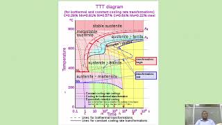 Engineering Materials and Metallurgy TTT CCT Diagrams amp Hardenability Test [upl. by Anem]