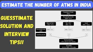 Guesstimate Interview Question Estimate the number of ATMs  MBA Bschool Consulting Preparation [upl. by Frannie]